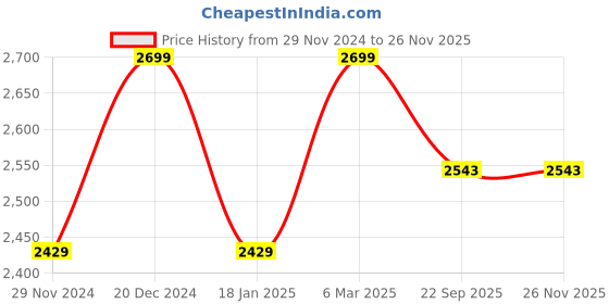 myntra.com Reid & Taylor Men Tailored Trousers reid & taylor Price History Graph from 29 Nov 2024 to 25 Nov 2025