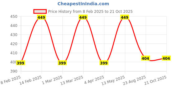 myntra.com Reifica Women Black Colourblocked Bio Finish T-shirt reifica Price History Graph from 8 Feb 2025 to 21 Oct 2025