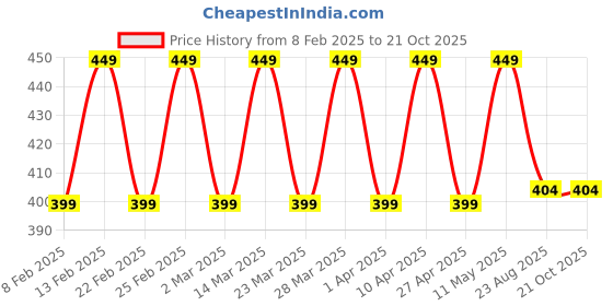 myntra.com Reifica Women Black Colourblocked Bio Finish T-shirt reifica Price History Graph from 8 Feb 2025 to 21 Oct 2025