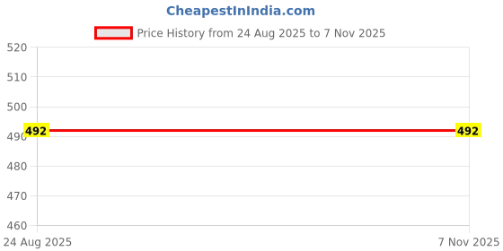 myntra.com Reifica Women Typography 2 Printed Bio Finish T-shirt reifica Price History Graph from 24 Aug 2025 to 6 Nov 2025