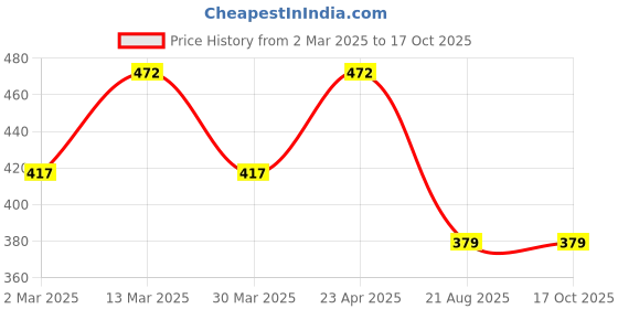 myntra.com Reifica Women Typography Printed Drop-Shoulder Sleeves Pockets T-shirt reifica Price History Graph from 2 Mar 2025 to 16 Oct 2025
