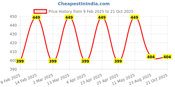 myntra.com Reifica Women White Colourblocked Bio Finish T-shirt reifica Price History Graph from 9 Feb 2025 to 21 Oct 2025
