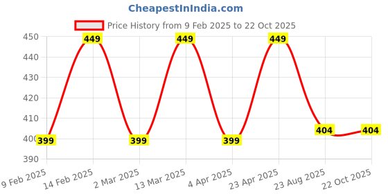 myntra.com Reifica Women White Colourblocked Bio Finish T-shirt reifica Price History Graph from 9 Feb 2025 to 21 Oct 2025