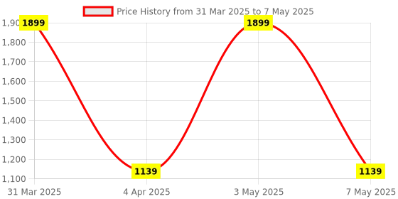 myntra.com Reinvention Factory Black & Yellow Printed Bin reinvention factory Price History Graph from 31 Mar 2025 to 7 May 2025