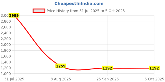 myntra.com Reinvention Factory Brown & Off-White Palampore Multi-Utility Organiser with Drawer reinvention factory Price History Graph from 31 Jul 2025 to 5 Oct 2025