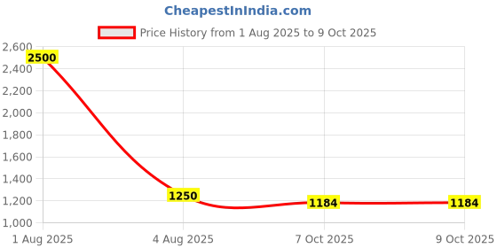 myntra.com Reinvention Factory Brown & Red Ikkat-Printed Multi-Utility Organiser reinvention factory Price History Graph from 1 Aug 2025 to 7 Oct 2025