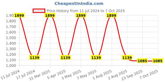 myntra.com Reinvention Factory Brown Folk Ornament Printed Open Bin reinvention factory Price History Graph from 11 Jul 2024 to 7 Oct 2025