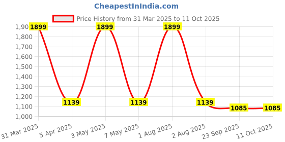 myntra.com Reinvention Factory  Cream Floral Print MDF Wooden Open Dry Bins reinvention factory Price History Graph from 31 Mar 2025 to 11 Oct 2025