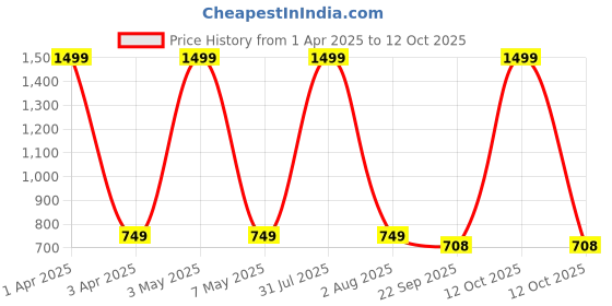 myntra.com Reinvention Factory Ethnic Ornament Wooden Hooks and Holders Set reinvention factory Price History Graph from 1 Apr 2025 to 12 Oct 2025