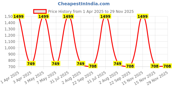 myntra.com Reinvention Factory Floral Fantasy Wooden Hooks and Holders Set reinvention factory Price History Graph from 1 Apr 2025 to 29 Nov 2025