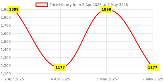 myntra.com Reinvention Factory Maroon & Blue Printed Bin reinvention factory Price History Graph from 2 Apr 2025 to 7 May 2025