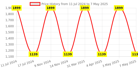 myntra.com Reinvention Factory Maroon & Yellow Printed Bin reinvention factory Price History Graph from 11 Jul 2024 to 7 May 2025