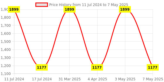myntra.com Reinvention Factory Navy Blue & Yellow Printed Bin reinvention factory Price History Graph from 11 Jul 2024 to 7 May 2025
