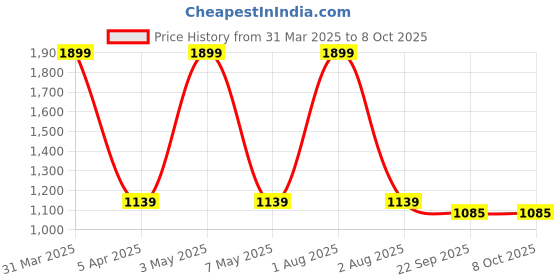 myntra.com Reinvention Factory Pink Vintage Roses And Bird Printed Open Bin reinvention factory Price History Graph from 31 Mar 2025 to 8 Oct 2025