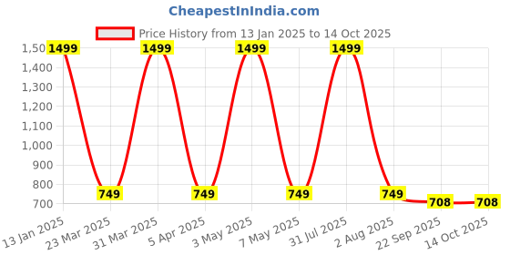 myntra.com Reinvention Factory Printed Wood Utility Holder reinvention factory Price History Graph from 13 Jan 2025 to 13 Oct 2025