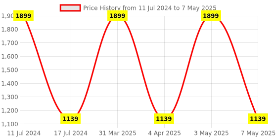 myntra.com Reinvention Factory Red Ikat Printed Open Bin reinvention factory Price History Graph from 11 Jul 2024 to 7 May 2025