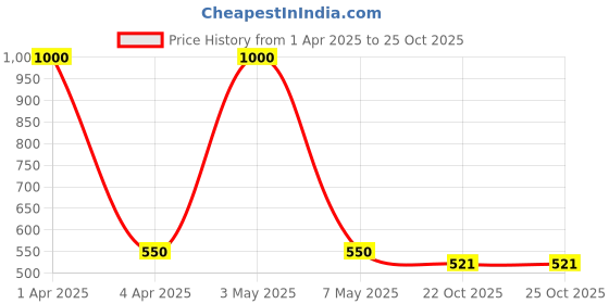 myntra.com Reinvention Factory Set of 6 Cream Printed Wooden Coasters reinvention factory Price History Graph from 1 Apr 2025 to 25 Oct 2025