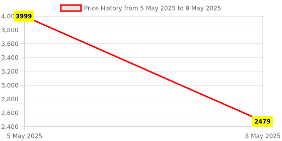 myntra.com Reinvention Factory Set of 6 Green Printed Table Placemats reinvention factory Price History Graph from 5 May 2025 to 8 May 2025