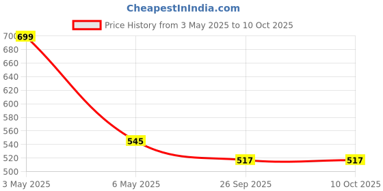 myntra.com Reinvention Factory Set of 6 Multicoloured Printed Coasters reinvention factory Price History Graph from 3 May 2025 to 9 Oct 2025