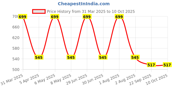 myntra.com Reinvention Factory Set of 6 Printed Circular-Shaped Coasters reinvention factory Price History Graph from 31 Mar 2025 to 9 Oct 2025
