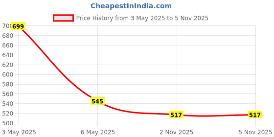 myntra.com Reinvention Factory Set of 6 Printed Circular-Shaped Coasters reinvention factory Price History Graph from 3 May 2025 to 5 Nov 2025