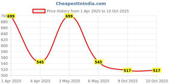 myntra.com Reinvention Factory Set of 6 Printed Square-Shaped Coasters reinvention factory Price History Graph from 1 Apr 2025 to 9 Oct 2025