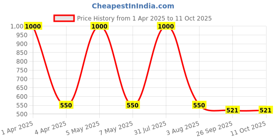 myntra.com Reinvention Factory Set Of 6 Turquoise Blue Printed Wooden Coasters reinvention factory Price History Graph from 1 Apr 2025 to 10 Oct 2025