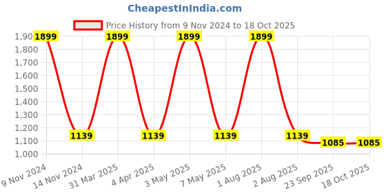 myntra.com Reinvention Factory Teal Blue Ethnic Ornament Printed Open Bin reinvention factory Price History Graph from 9 Nov 2024 to 18 Oct 2025
