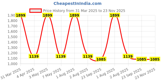 myntra.com Reinvention Factory Turquoise Blue & Pink Floral Print MDF Wooden Open Dry Bin reinvention factory Price History Graph from 31 Mar 2025 to 22 Nov 2025