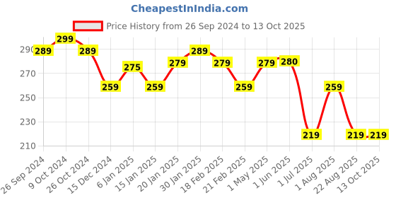 myntra.com REJUSURE 10% PHA Face Serum With Gluconolactone For Blemish Care - 10 ml rejusure Price History Graph from 26 Sep 2024 to 12 Oct 2025
