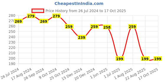 myntra.com REJUSURE 2.5% Hyaluronic Acid Face Serum For Fine Lines & Intense Hydration - 10ml rejusure Price History Graph from 26 Jul 2024 to 16 Oct 2025