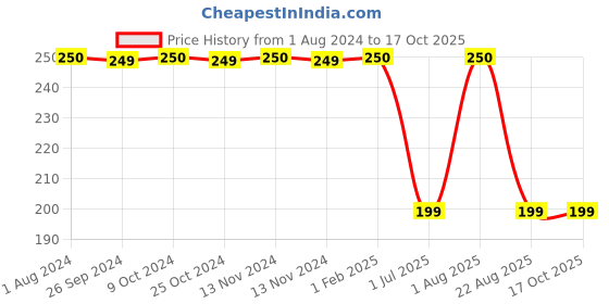 myntra.com REJUSURE Biocellulose Anti-Chapped Lip Mask To Hydrate & Define Dry Lips - 5 Masks rejusure Price History Graph from 1 Aug 2024 to 16 Oct 2025