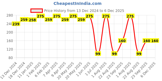 myntra.com REJUSURE Elbow & Knee Lightening Cream rejusure Price History Graph from 13 Dec 2024 to 6 Dec 2025