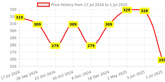 myntra.com REJUSURE Non-Drying & Waterproof Acne Patches - 72-Pcs rejusure Price History Graph from 17 Jul 2024 to 1 Jul 2025