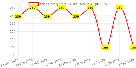 myntra.com REJUSURE Under Eye Pads with Collagen To Reduce Dark Circles - 5 Pads rejusure Price History Graph from 13 Dec 2024 to 12 Jul 2025