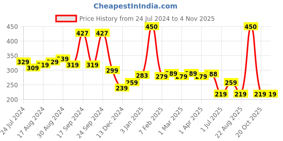 myntra.com REJUSURE White AHA 0.5% + BHA 0.5% Facial Moisturizer 50ml rejusure Price History Graph from 24 Jul 2024 to 2 Nov 2025