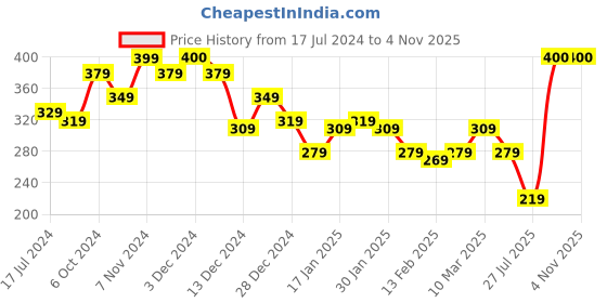 myntra.com REJUSURE White Salicylic Acid Moisturizer 50ml rejusure Price History Graph from 17 Jul 2024 to 2 Nov 2025