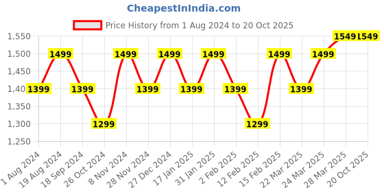 myntra.com Rekha Maniyar Art Silk Saree rekha maniyar Price History Graph from 1 Aug 2024 to 20 Oct 2025