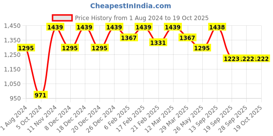 myntra.com Rekha Maniyar Blue & Gold-Toned Woven Design Zari Linen Blend Saree rekha maniyar Price History Graph from 1 Aug 2024 to 18 Oct 2025