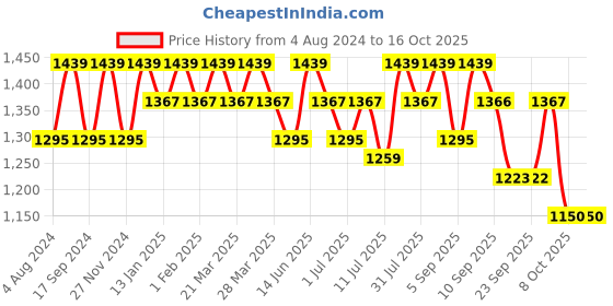 myntra.com Rekha Maniyar Cream-Coloured & Gold-Toned Woven Design Zari Linen Blend Saree rekha maniyar Price History Graph from 4 Aug 2024 to 15 Oct 2025