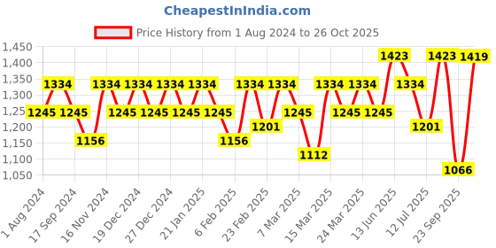 myntra.com Rekha Maniyar Embellished Sequinned Saree rekha maniyar Price History Graph from 1 Aug 2024 to 26 Oct 2025