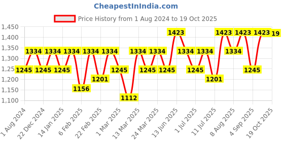 myntra.com Rekha Maniyar Embellished Sequinned Saree rekha maniyar Price History Graph from 1 Aug 2024 to 19 Oct 2025