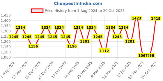 myntra.com Rekha Maniyar  Embroidered Geometric Printed Sequinned Saree rekha maniyar Price History Graph from 1 Aug 2024 to 20 Oct 2025