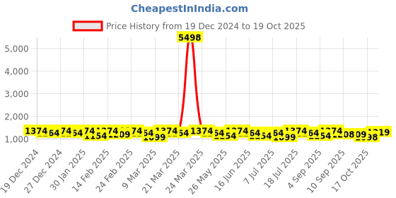 myntra.com Rekha Maniyar Ethnic Motifs Brasso Block Print Saree rekha maniyar Price History Graph from 19 Dec 2024 to 19 Oct 2025