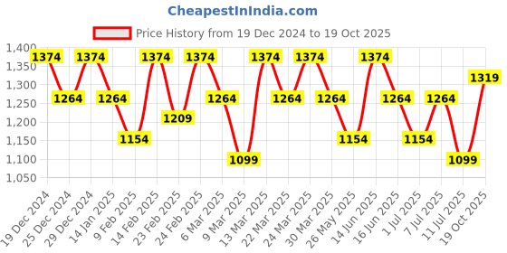 myntra.com Rekha Maniyar Ethnic Motifs Phulkari Brasso Heavy Work Block Print Saree rekha maniyar Price History Graph from 19 Dec 2024 to 19 Oct 2025