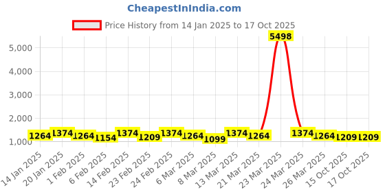 myntra.com Rekha Maniyar Ethnic Motifs Phulkari Brasso Heavy Work Block Print Saree rekha maniyar Price History Graph from 14 Jan 2025 to 15 Oct 2025