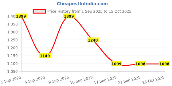 myntra.com Rekha Maniyar Ethnic Motifs Print Pure Chiffon Saree rekha maniyar Price History Graph from 1 Sep 2025 to 15 Oct 2025