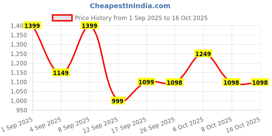 myntra.com Rekha Maniyar Ethnic Motifs Printed Pure Chiffon Saree rekha maniyar Price History Graph from 1 Sep 2025 to 16 Oct 2025