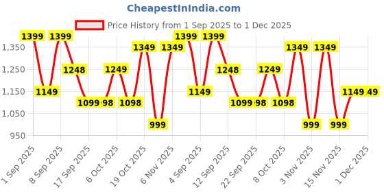 myntra.com Rekha Maniyar Ethnic Motifs Printed Pure Chiffon Saree rekha maniyar Price History Graph from 1 Sep 2025 to 1 Dec 2025