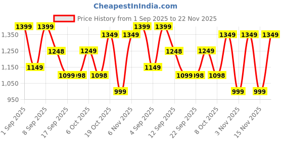 myntra.com Rekha Maniyar Ethnic Motifs Printed Pure Chiffon Saree rekha maniyar Price History Graph from 1 Sep 2025 to 22 Nov 2025